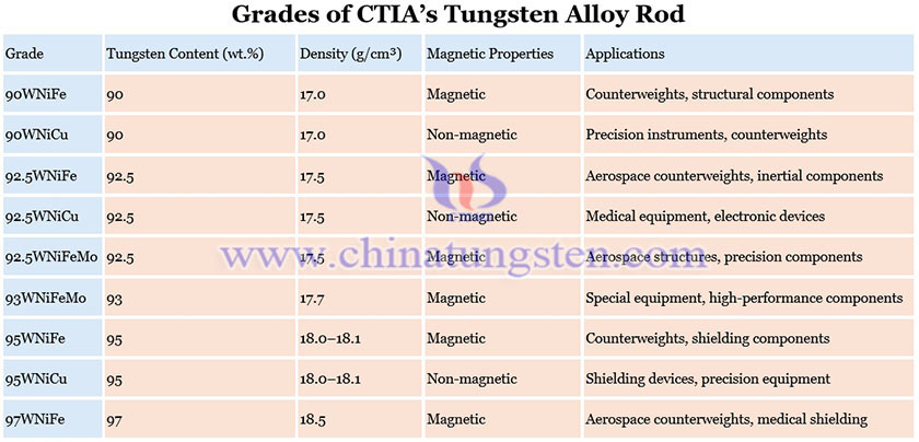 Grades of CTIA’s Tungsten Alloy Rod Picture