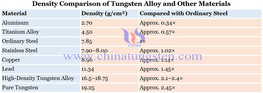 Density Comparison of Tungsten Alloy and Other Materials Picture