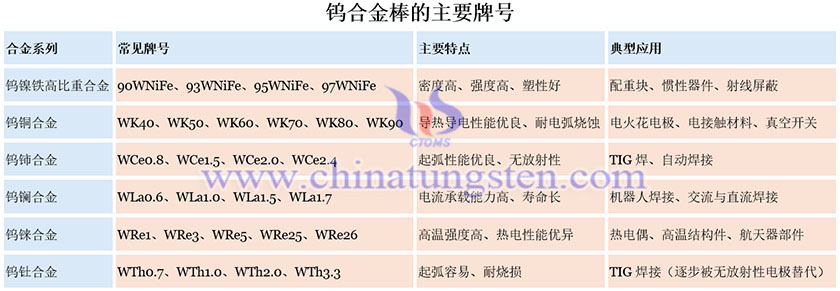 中钨智造钨合金棒的主要牌号图片