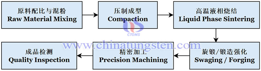 Manufacturing Process Flow of CTIA’s Tungsten Alloy Rod Picture