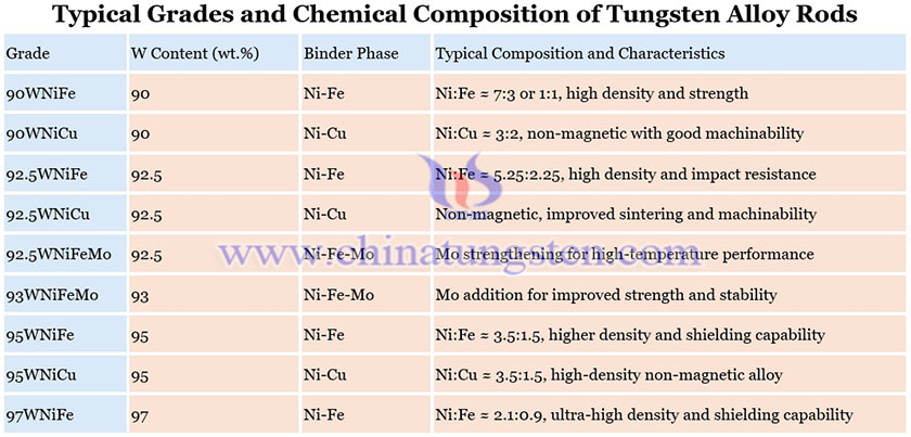 Typical Grades and Chemical Composition of Tungsten Alloy Rods Picture Typical Grades and Chemical Composition of Tungsten Alloy Rods Picture